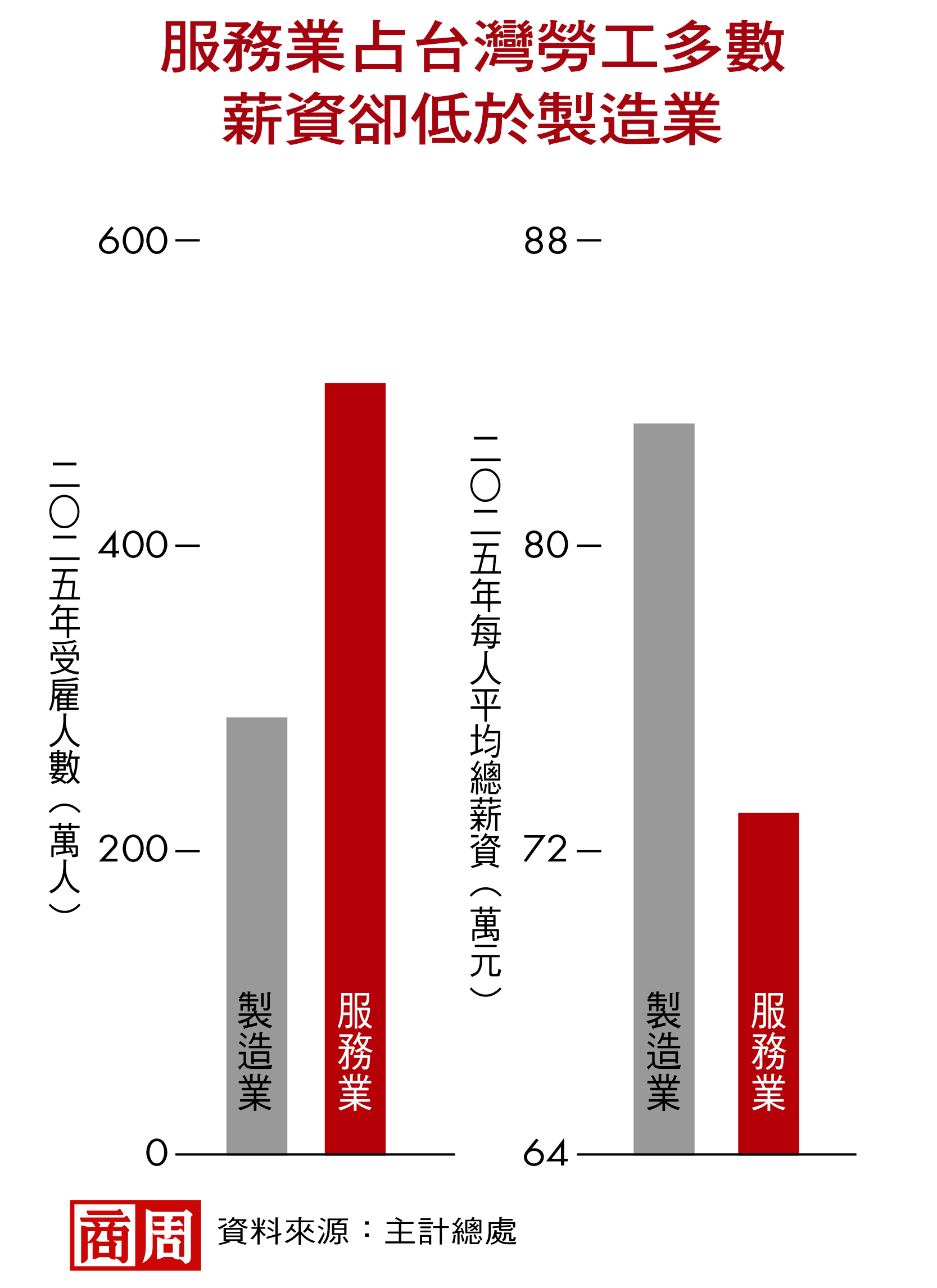 服務業占台灣勞工多數　薪資卻低於製造業